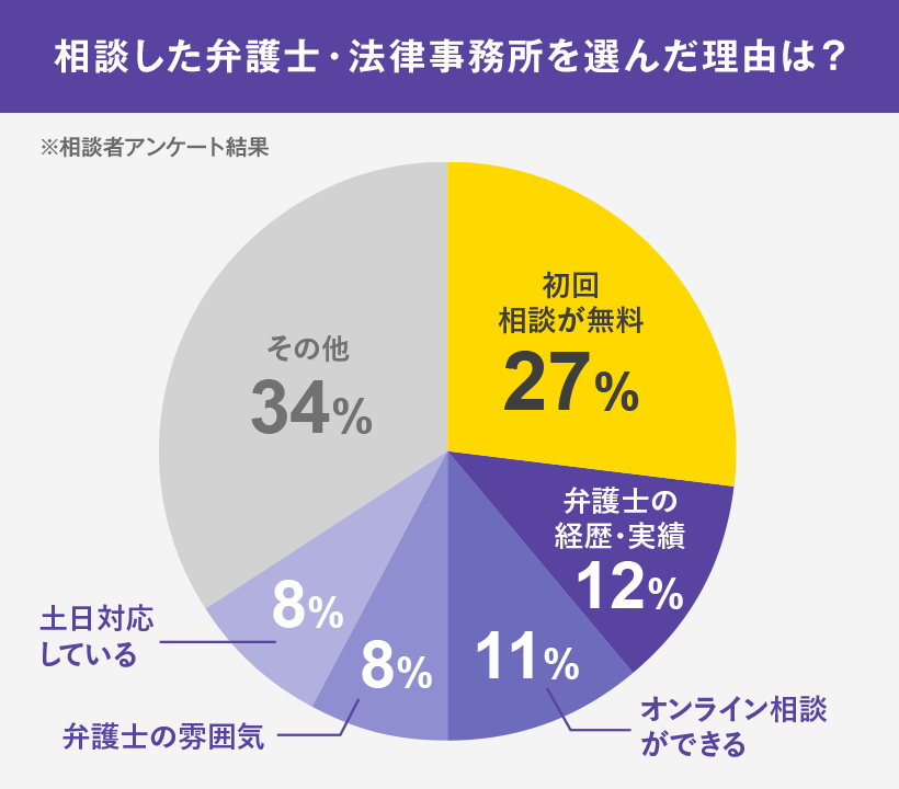 相談した弁護士・法律事務所を選んだ理由は？ ※相談者アンケート結果