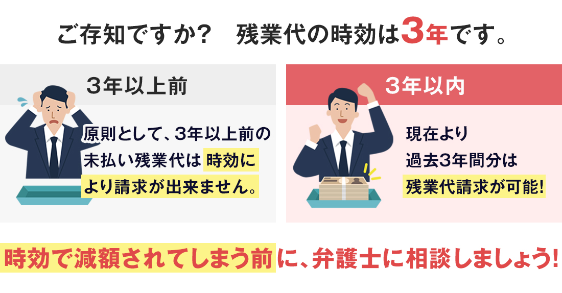 ご存知ですか？残業代の時効は3年です。｜3年以上前：原則として、3年以上前の未払い残業代は時効により請求が出来ません。｜3年以内：現在より過去3年間分は残業代請求が可能！｜時効で減額されてしまう前に、弁護士に相談しましょう！